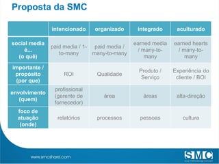 Proposta da SMC

               intencionado    organizado      integrado      aculturado

social media                                  earned media   earned hearts
               paid media / 1- paid media /
     é...                                      / many-to-      / many-to-
                  to-many      many-to-many
  (o quê)                                         many            many

importante /
                                                Produto /    Experiência do
 propósito         ROI          Qualidade
                                                 Serviço      cliente / BOI
 (por que)
                profissional
envolvimento
                (gerente de       área           áreas        alta-direção
   (quem)
                fornecedor)
  foco de
  atuação        relatórios     processos       pessoas         cultura
   (onde)
 