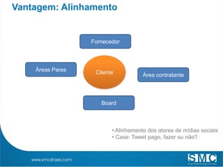 Vantagem: Alinhamento


                  Fornecedor




    Áreas Pares    Cliente           Área contratante




                     Board



                         • Alinhamento dos atores de mídias sociais
                         • Case: Tweet pago, fazer ou não?
 