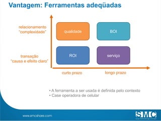 Vantagem: Ferramentas adeqüadas


    relacionamento
    “complexidade”               qualidade                 BOI




     transação                      ROI                  serviço
“causa e efeito claro”

                                curto prazo             longo prazo



                         • A ferramenta a ser usada é definida pelo contexto
                         • Case operadora de celular
 