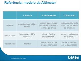 Referência: modelo da Altimeter


                  1. Novice           2. Intermediate         3. Advanced


                                    iniciativas de longo-   midias sociais está
              experimentar midias
 Objetivo                           prazo dentro de uma     em todas as áreas
                    sociais
                                      estratégia ampla         da empresa


               Seguidores, RT´s,      share of voice,       vendas, satisfação
Indicadores
                   cliques...         engajamento...           do cliente...

                                     formal, mas só na      formal e aplicado
Treinamento        informal
                                     área de marketing      em toda empresa
 