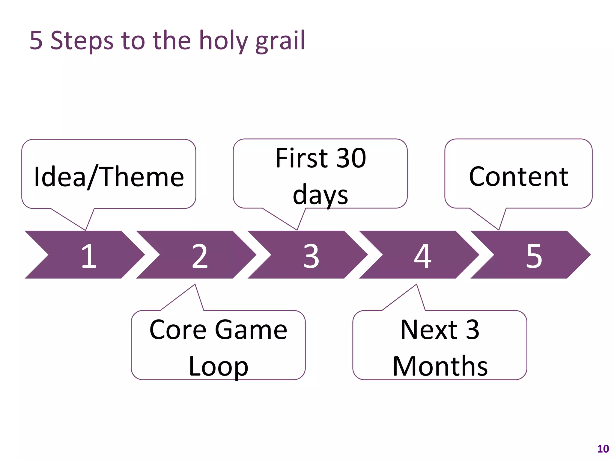 5	
  Steps	
  to	
  the	
  holy	
  grail	
  



                                      First	
  30	
  
Idea/Theme	
                                                      Content	
  
                                        days	
  

       1	
               2	
              3	
             4	
           5	
  
                  Core	
  Game	
                        Next	
  3	
  
                     Loop	
                             Months	
  

                                                                                10	
  
 
