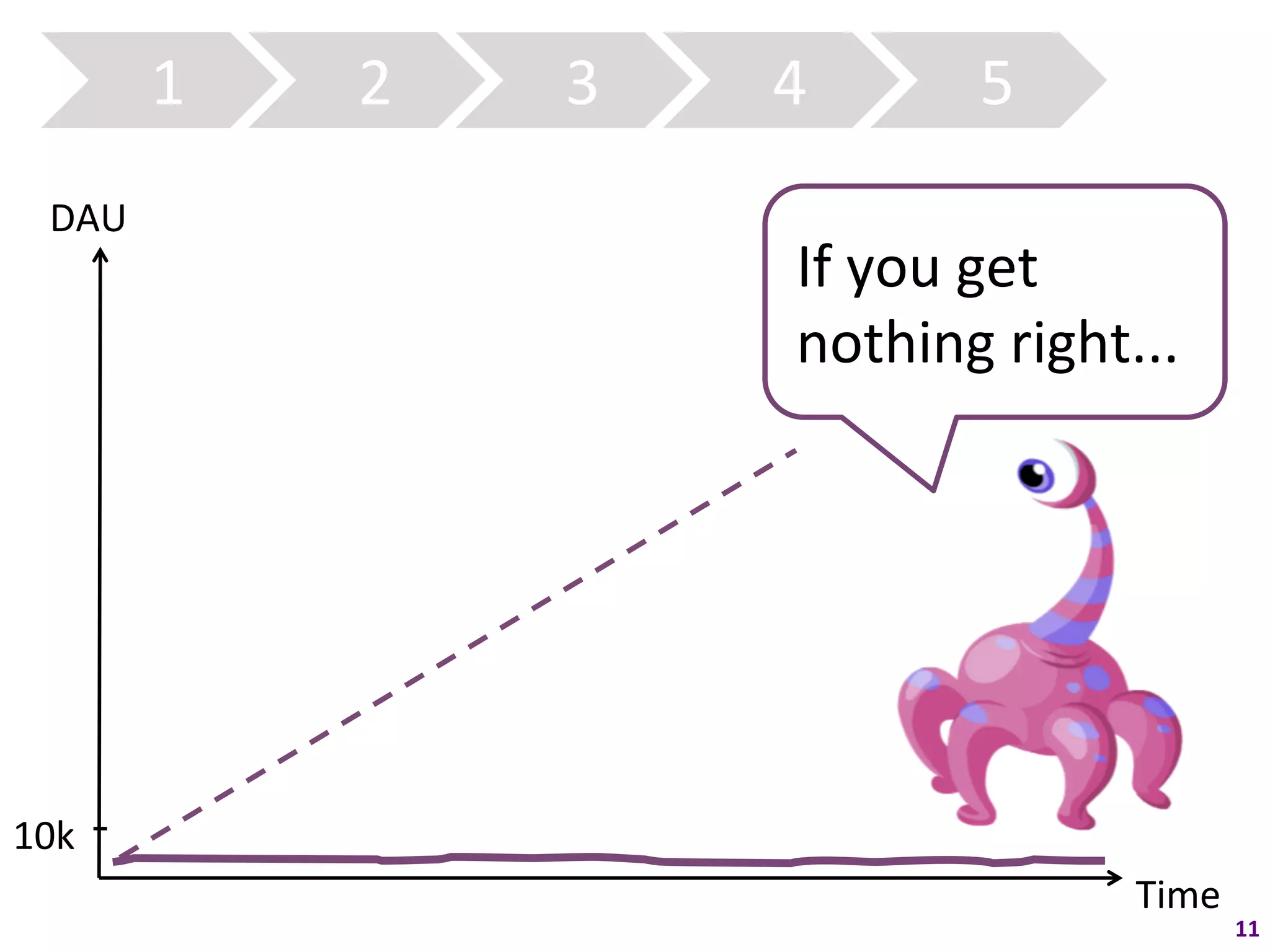 1	
     2	
     3	
     4	
         5	
  
   DAU	
  
                                       If	
  you	
  get	
  
                                       nothing	
  right...	
  




10k	
  
                                                          Time	
  
                                                                     11	
  
 