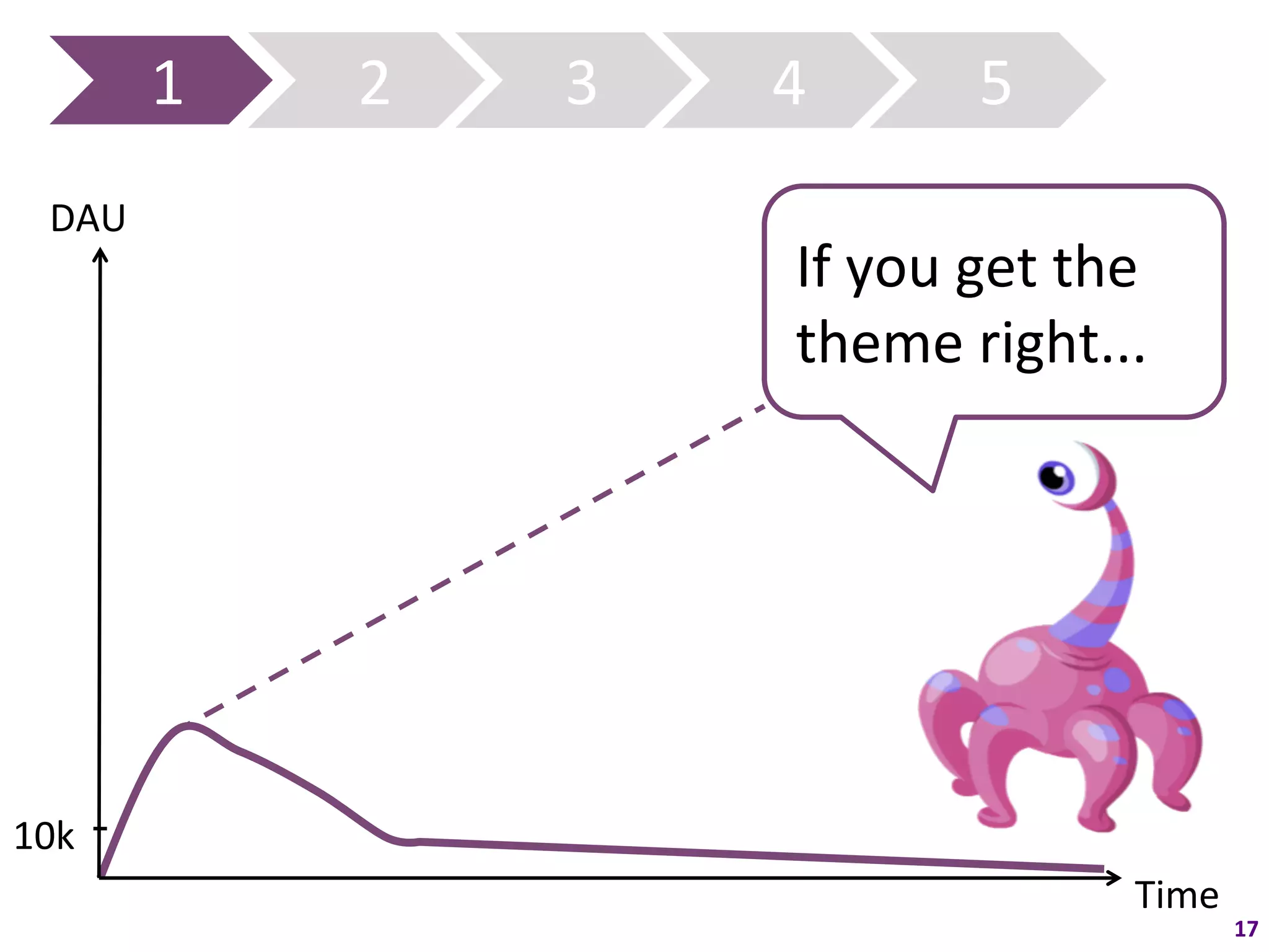 1	
     2	
     3	
     4	
            5	
  
   DAU	
  
                                       If	
  you	
  get	
  the	
  
                                       theme	
  right...	
  




10k	
  
                                                               Time	
  
                                                                          17	
  
 