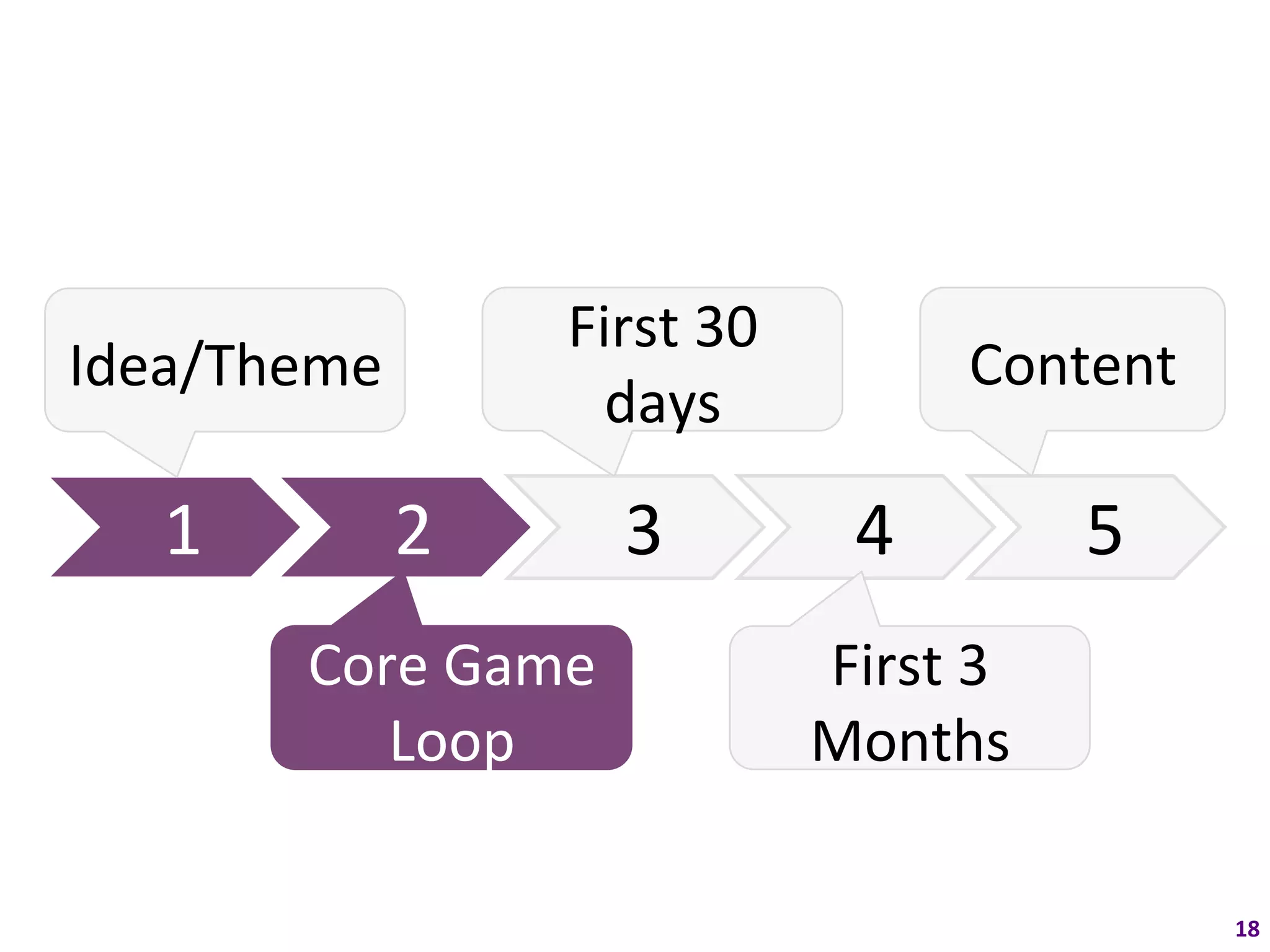 First	
  30	
  
Idea/Theme	
                                         Content	
  
                           days	
  

    1	
         2	
            3	
           4	
            5	
  
            Core	
  Game	
                 First	
  3	
  
               Loop	
                      Months	
  

                                                                    18	
  
 