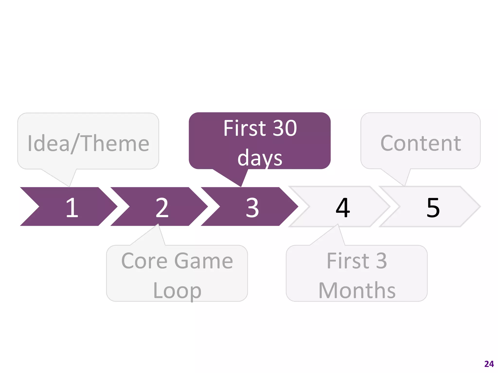 First	
  30	
  
Idea/Theme	
                                         Content	
  
                           days	
  

    1	
         2	
            3	
           4	
            5	
  
            Core	
  Game	
                 First	
  3	
  
               Loop	
                      Months	
  

                                                                    24	
  
 