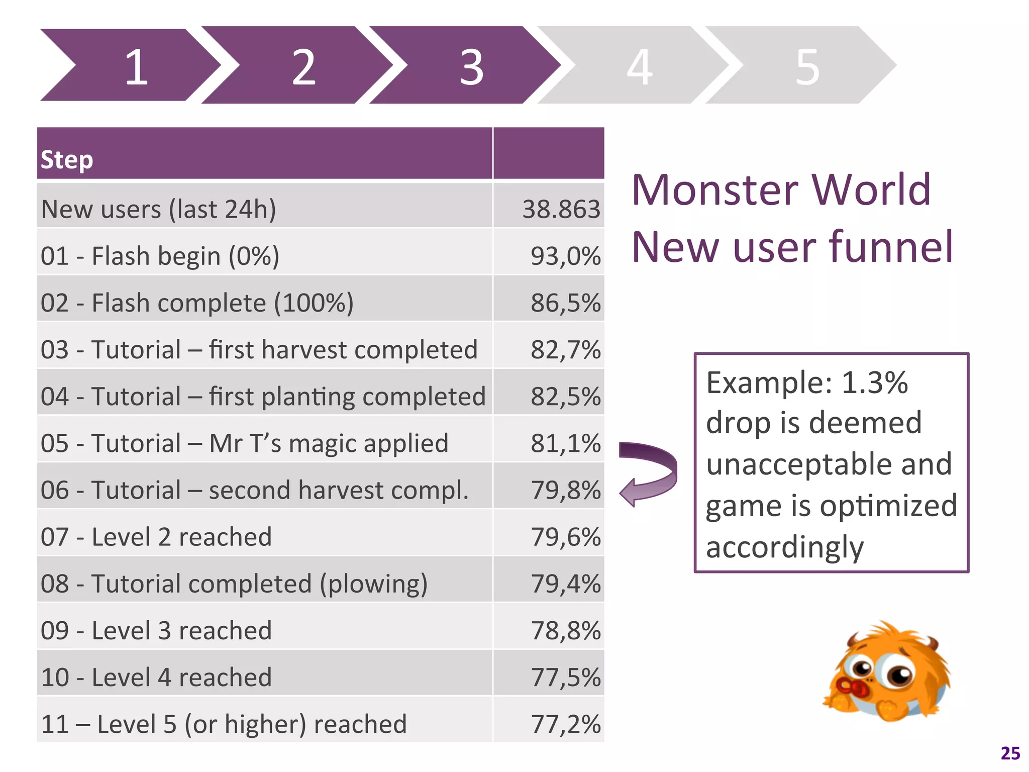 1	
                           2	
                     3	
                  4	
             5	
  
Step	
  
New	
  users	
  (last	
  24h)	
                                           38.863	
     Monster	
  World	
  
01	
  -­‐	
  Flash	
  begin	
  (0%)	
                                      93,0%	
     New	
  user	
  funnel	
  
02	
  -­‐	
  Flash	
  complete	
  (100%)	
                                 86,5%	
  
03	
  -­‐	
  Tutorial	
  –	
  ﬁrst	
  harvest	
  completed	
               82,7%	
  
04	
  -­‐	
  Tutorial	
  –	
  ﬁrst	
  planFng	
  completed	
               82,5%	
             Example:	
  1.3%	
  
                                                                                               drop	
  is	
  deemed	
  
05	
  -­‐	
  Tutorial	
  –	
  Mr	
  T’s	
  magic	
  applied	
              81,1%	
  
                                                                                               unacceptable	
  and	
  
06	
  -­‐	
  Tutorial	
  –	
  second	
  harvest	
  compl.	
                79,8%	
  
                                                                                               game	
  is	
  opFmized	
  
07	
  -­‐	
  Level	
  2	
  reached	
                                       79,6%	
             accordingly	
  
08	
  -­‐	
  Tutorial	
  completed	
  (plowing)	
                          79,4%	
  
09	
  -­‐	
  Level	
  3	
  reached	
                                       78,8%	
  
10	
  -­‐	
  Level	
  4	
  reached	
                                       77,5%	
  
11	
  –	
  Level	
  5	
  (or	
  higher)	
  reached	
                       77,2%	
  
                                                                                                                            25	
  
 