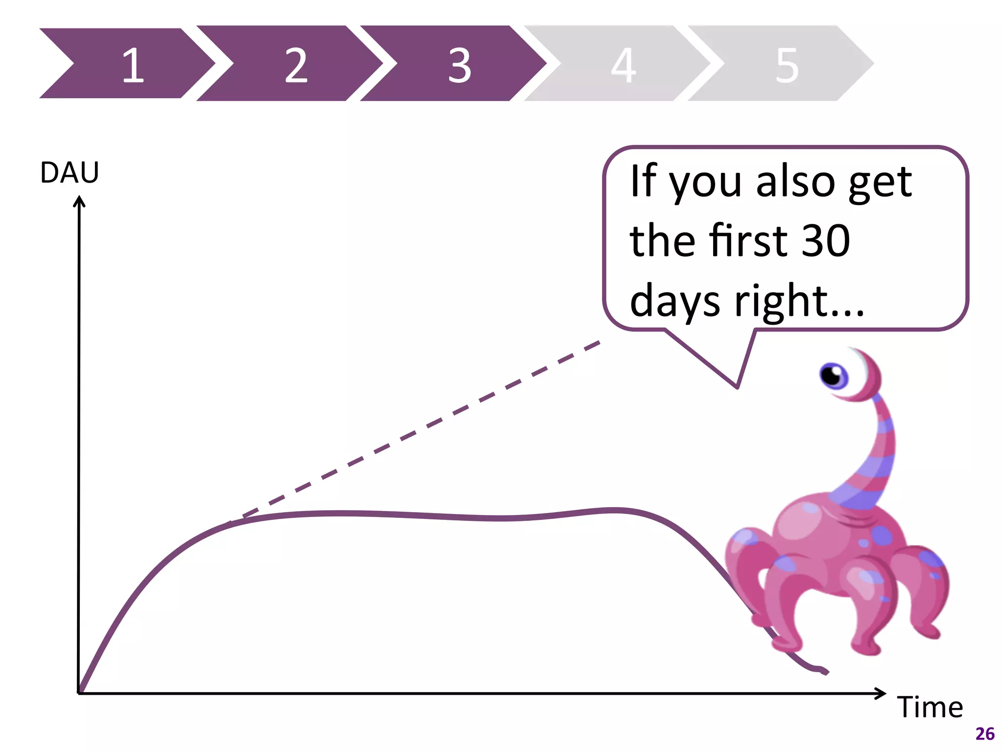 1	
     2	
     3	
     4	
            5	
  
DAU	
                               If	
  you	
  also	
  get	
  
                                    the	
  ﬁrst	
  30	
  
                                    days	
  right...	
  




                                                             Time	
  
                                                                        26	
  
 