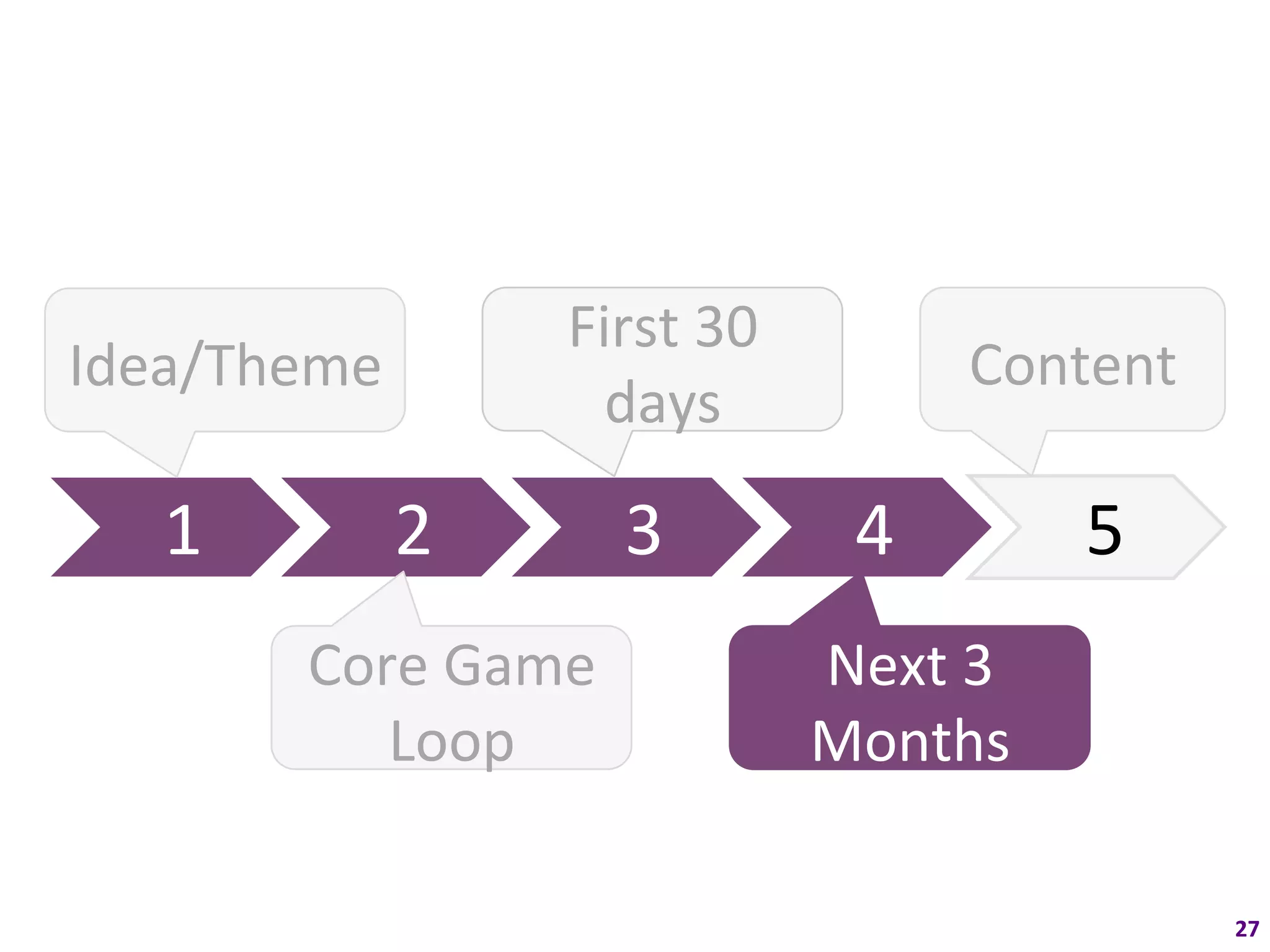 First	
  30	
  
Idea/Theme	
                                         Content	
  
                           days	
  

    1	
         2	
            3	
           4	
           5	
  
            Core	
  Game	
                 Next	
  3	
  
               Loop	
                      Months	
  

                                                                   27	
  
 