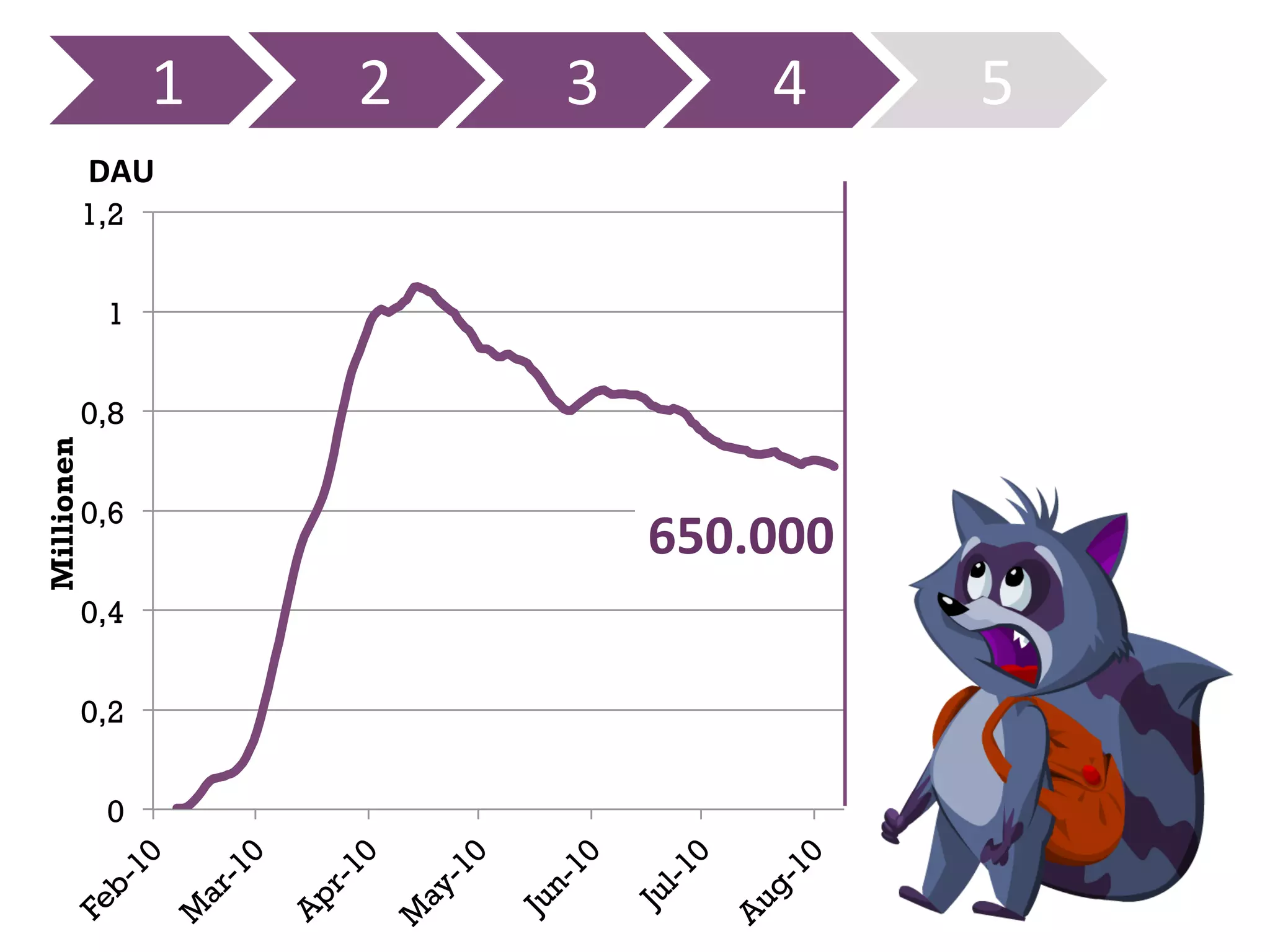 1	
     2	
     3	
           4	
     5	
  
            DAU	
  
            1,2


             1


            0,8
Millionen




            0,6
                                          650.000	
  
            0,4


            0,2


             0


                                                                28	
  
 