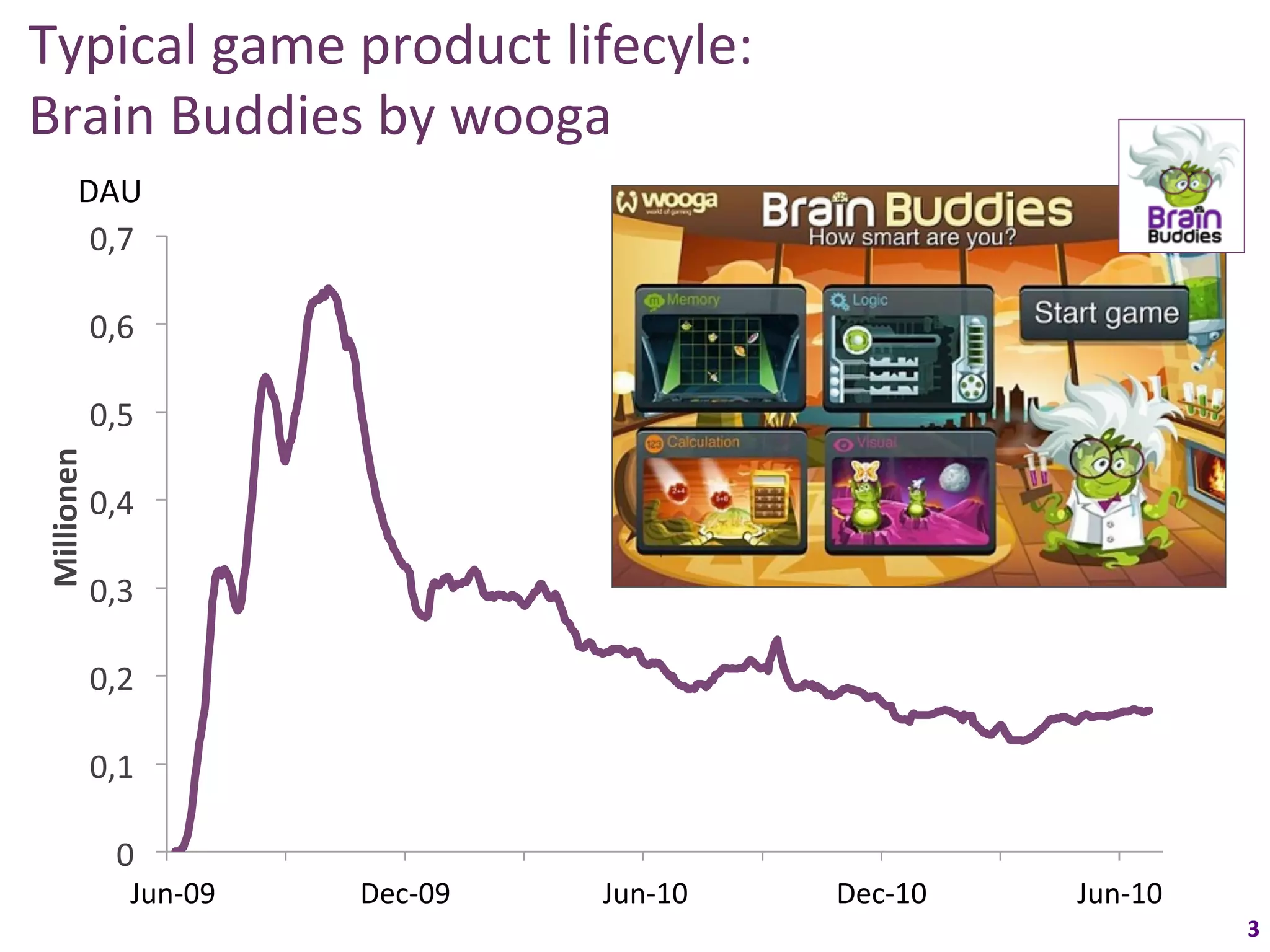 Typical	
  game	
  product	
  lifecyle:	
  	
  
Brain	
  Buddies	
  by	
  wooga	
  
          DAU	
  
           0,7	
  

                0,6	
  

                0,5	
  
Millionen	
  




                0,4	
  

                0,3	
  

                0,2	
  

                0,1	
  

                   0	
  
                 24.06.2009	
  
                   Jun-­‐09	
  22.09.2009	
   Dec-­‐09	
   21.03.2010	
   Jun-­‐10	
   17.09.2010	
   Dec-­‐10	
   16.03.2011	
   Jun-­‐10	
  
                                        21.12.2009	
                19.06.2010	
                16.12.2010	
                14.06.2011	
  
                                                                                                                                                 3	
  
 