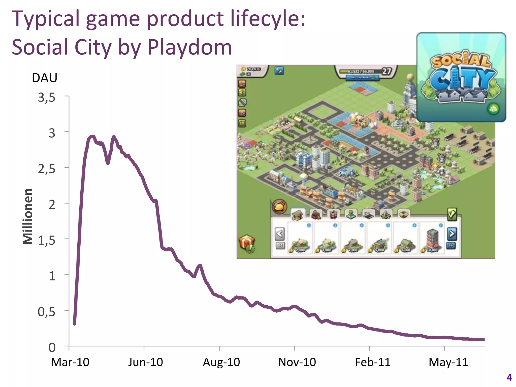 Typical	
  game	
  product	
  lifecyle:	
  	
  
Social	
  City	
  by	
  Playdom	
  	
  
          DAU	
  
           3,5	
  

                    3	
  

                 2,5	
  
 Millionen	
  




                    2	
  

                 1,5	
  

                    1	
  

                 0,5	
  

                   0	
  
                   Mar-­‐10	
      Jun-­‐10	
    Aug-­‐10	
     Nov-­‐10	
      Feb-­‐11	
    May-­‐11	
  
                 02.03.2010	
   01.06.2010	
   30.08.2010	
   29.11.2010	
   27.02.2011	
   28.05.2011	
  
                                                                                                             4	
  
 