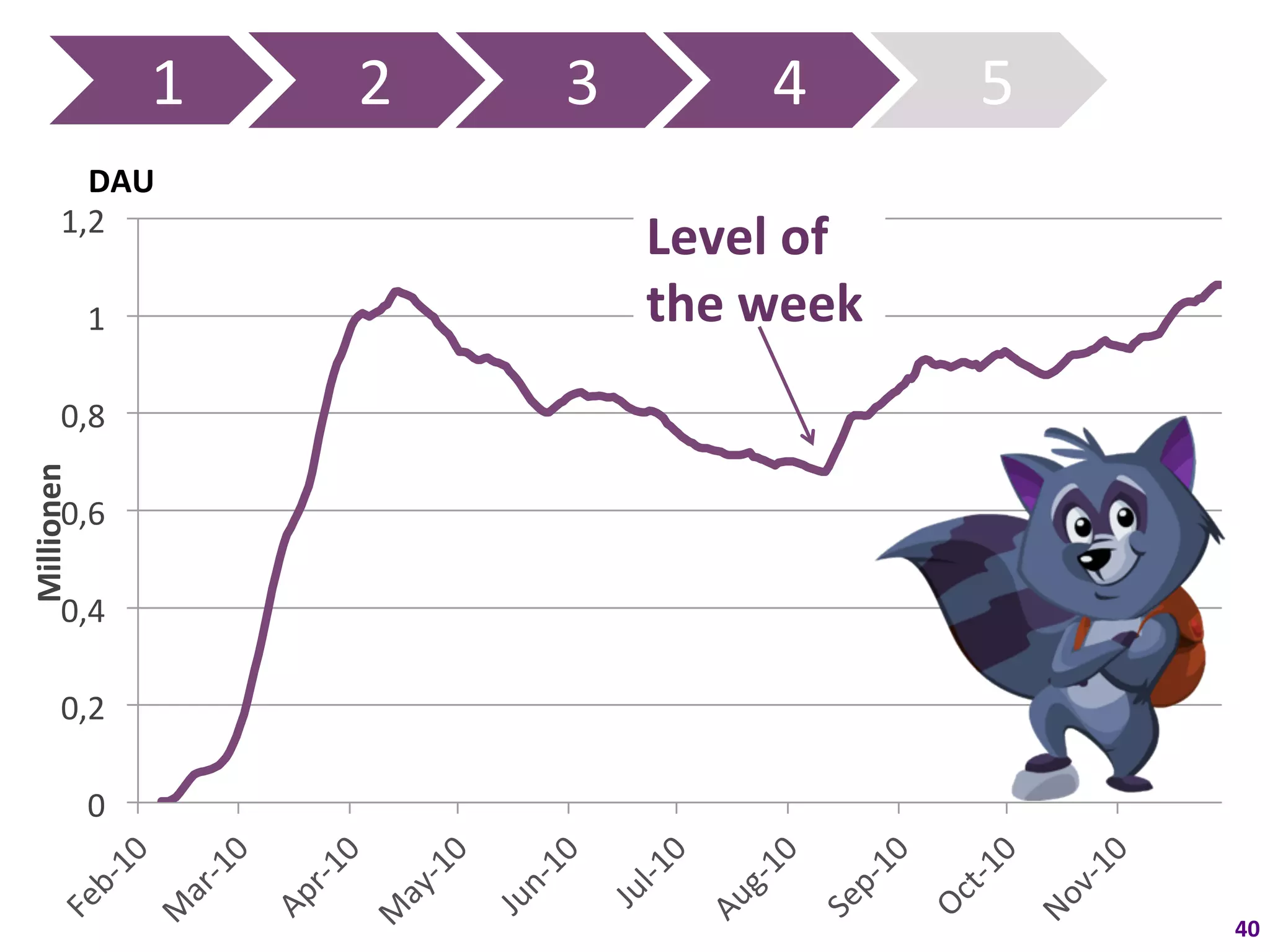 1	
     2	
     3	
             4	
       5	
  
            DAU	
  
          1,2	
  
                                                Level	
  of	
  
                1	
                             the	
  week	
  
          0,8	
  
Millionen	
  




          0,6	
  

          0,4	
  

          0,2	
  

                0	
  


                                                                          40	
  
 