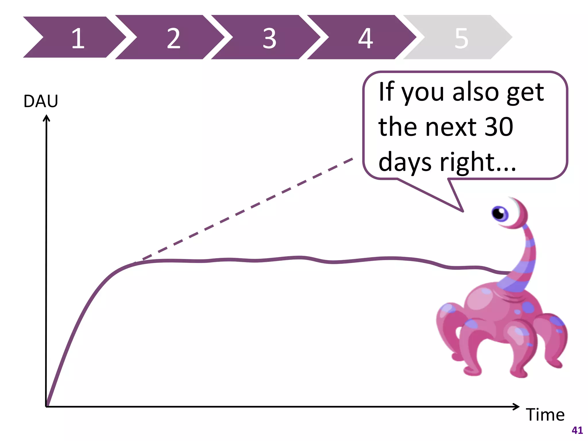 1	
     2	
     3	
     4	
             5	
  
DAU	
                                 If	
  you	
  also	
  get	
  
                                      the	
  next	
  30	
  
                                      days	
  right...	
  




                                                             Time	
  
                                                                        41	
  
 