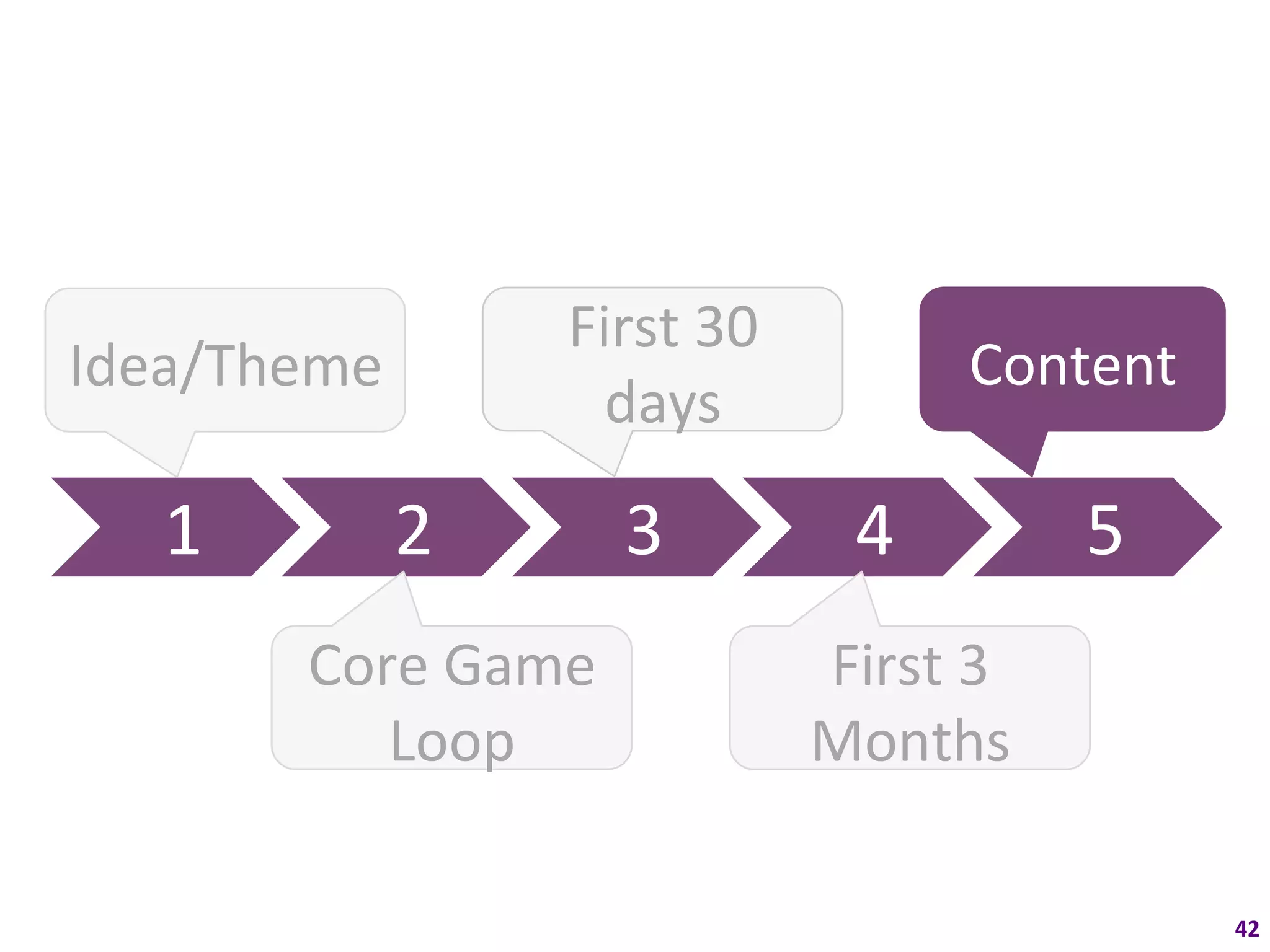 First	
  30	
  
Idea/Theme	
                                         Content	
  
                           days	
  

    1	
         2	
            3	
           4	
            5	
  
            Core	
  Game	
                 First	
  3	
  
               Loop	
                      Months	
  

                                                                    42	
  
 