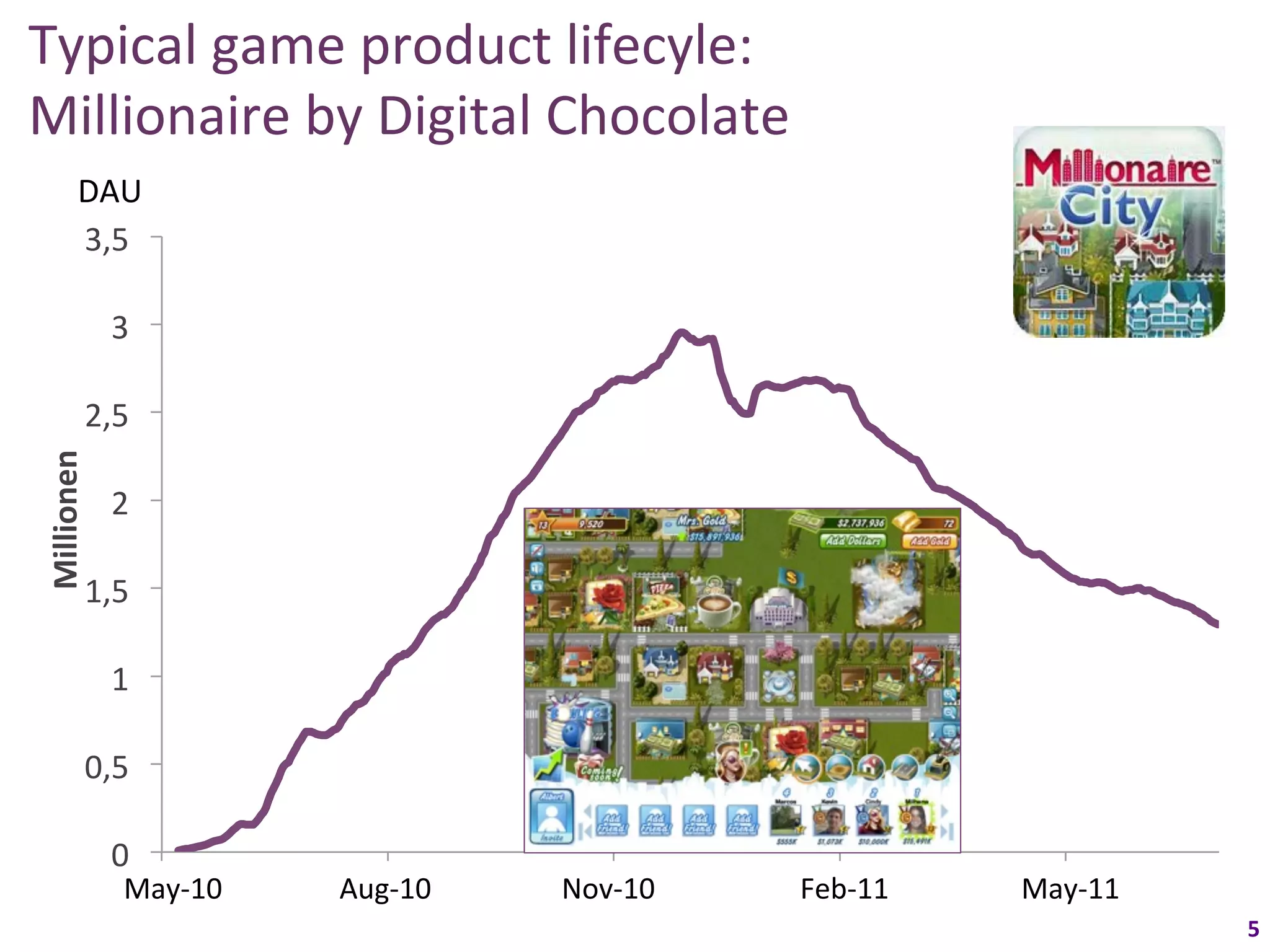 Typical	
  game	
  product	
  lifecyle:	
  	
  
Millionaire	
  by	
  Digital	
  Chocolate	
  
          DAU	
  
          3,5	
  

                 3	
  

            2,5	
  
Millionen	
  




                 2	
  

            1,5	
  

                 1	
  

            0,5	
  

                 0	
  
                  May-­‐10	
  
                19.05.2010	
      Aug-­‐10	
  
                                 18.08.2010	
      Nov-­‐10	
  
                                                  16.11.2010	
       Feb-­‐11	
  
                                                                   14.02.2011	
      May-­‐11	
  
                                                                                    15.05.2011	
  
                                                                                                     5	
  
 
