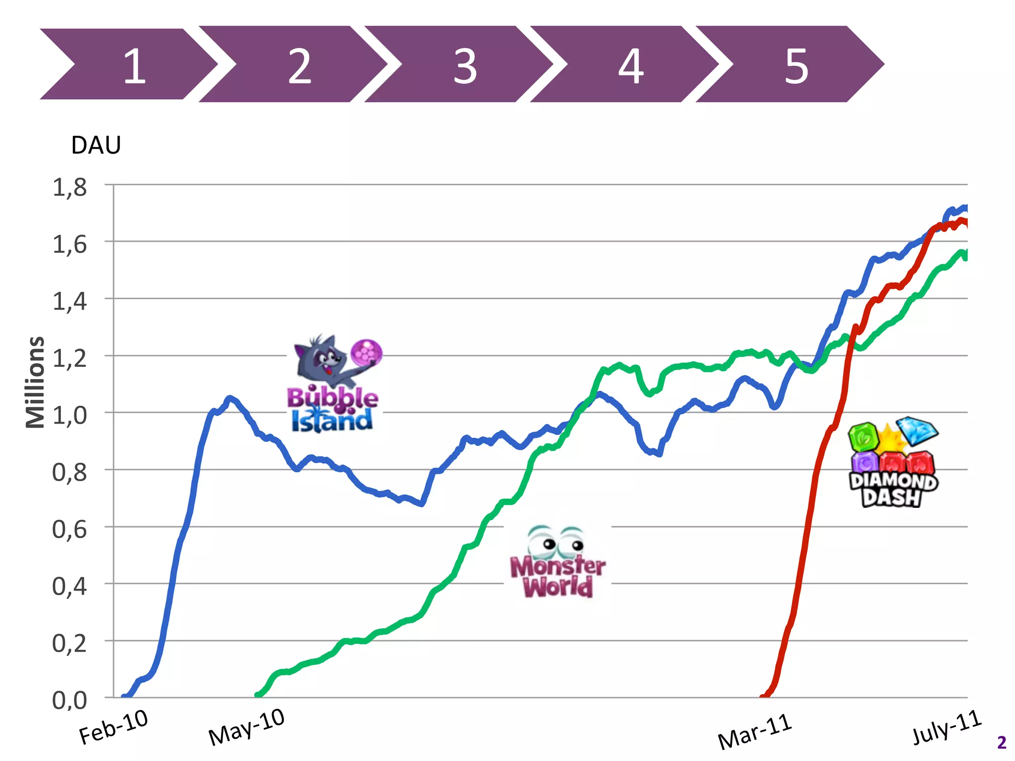 1	
                 2	
     3	
     4	
                    5	
  
                 DAU	
  
               1,8	
  

               1,6	
  

               1,4	
  
Millions	
  




               1,2	
  

               1,0	
  

               0,8	
  

               0,6	
  

               0,4	
  

               0,2	
  

               0,0	
  Feb-­‐10	
  
                             0	
             0	
                                  	
                    1	
  
                       eb-­‐1          ay-­‐1                              ar-­‐11               uly-­‐1 52	
  
                                                                         Mar-­‐11	
  
                     F               M                                   M                      J
 