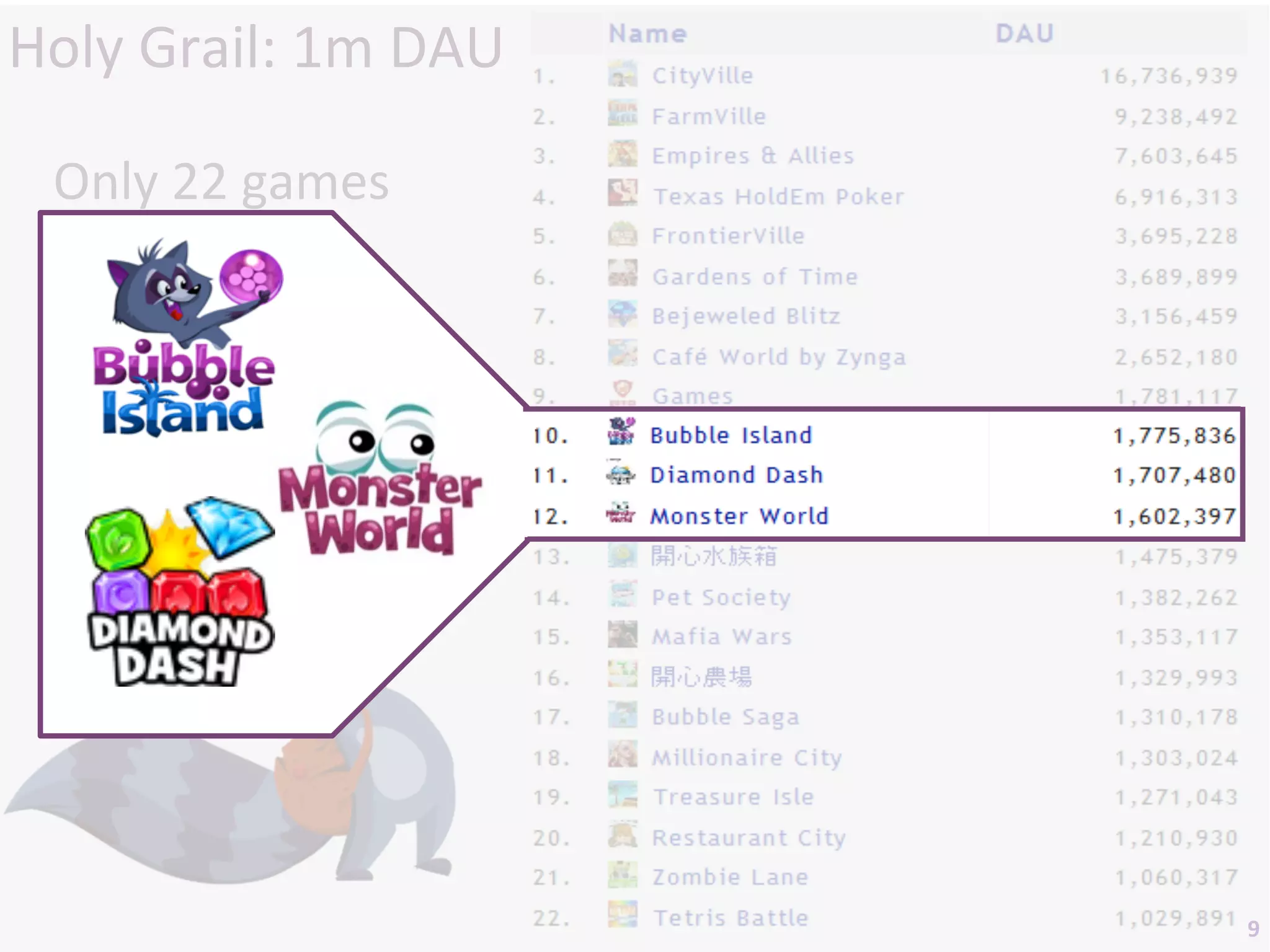 Holy	
  Grail:	
  1m	
  DAU	
  

  Only	
  22	
  games	
  	
  
  currently	
  on	
  	
  
  Facebook	
  

                	
  DA U	
  
         1m




                                  9	
  
 