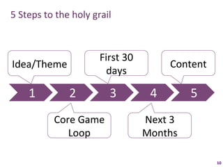 5	
  Steps	
  to	
  the	
  holy	
  grail	
  



                                      First	
  30	
  
Idea/Theme	
                                                      Content	
  
                                        days	
  

       1	
               2	
              3	
             4	
           5	
  
                  Core	
  Game	
                        Next	
  3	
  
                     Loop	
                             Months	
  

                                                                                10	
  
 