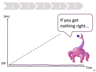 1	
     2	
     3	
     4	
         5	
  
   DAU	
  
                                       If	
  you	
  get	
  
                                       nothing	
  right...	
  




10k	
  
                                                          Time	
  
                                                                     11	
  
 