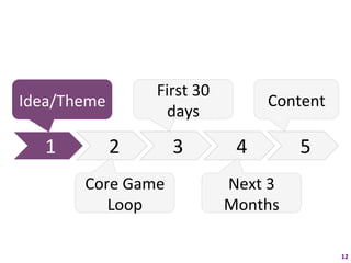 First	
  30	
  
Idea/Theme	
                                         Content	
  
                           days	
  

    1	
         2	
            3	
           4	
           5	
  
            Core	
  Game	
                 Next	
  3	
  
               Loop	
                      Months	
  

                                                                   12	
  
 