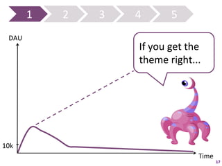 1	
     2	
     3	
     4	
            5	
  
   DAU	
  
                                       If	
  you	
  get	
  the	
  
                                       theme	
  right...	
  




10k	
  
                                                               Time	
  
                                                                          17	
  
 