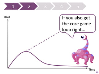 1	
     2	
     3	
     4	
            5	
  
DAU	
                               If	
  you	
  also	
  get	
  
                                    the	
  core	
  game	
  
                                    loop	
  right...	
  




                                                            Time	
  
                                                                       23	
  
 