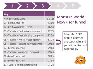 1	
                           2	
                     3	
                  4	
             5	
  
Step	
  
New	
  users	
  (last	
  24h)	
                                           38.863	
     Monster	
  World	
  
01	
  -­‐	
  Flash	
  begin	
  (0%)	
                                      93,0%	
     New	
  user	
  funnel	
  
02	
  -­‐	
  Flash	
  complete	
  (100%)	
                                 86,5%	
  
03	
  -­‐	
  Tutorial	
  –	
  ﬁrst	
  harvest	
  completed	
               82,7%	
  
04	
  -­‐	
  Tutorial	
  –	
  ﬁrst	
  planFng	
  completed	
               82,5%	
             Example:	
  1.3%	
  
                                                                                               drop	
  is	
  deemed	
  
05	
  -­‐	
  Tutorial	
  –	
  Mr	
  T’s	
  magic	
  applied	
              81,1%	
  
                                                                                               unacceptable	
  and	
  
06	
  -­‐	
  Tutorial	
  –	
  second	
  harvest	
  compl.	
                79,8%	
  
                                                                                               game	
  is	
  opFmized	
  
07	
  -­‐	
  Level	
  2	
  reached	
                                       79,6%	
             accordingly	
  
08	
  -­‐	
  Tutorial	
  completed	
  (plowing)	
                          79,4%	
  
09	
  -­‐	
  Level	
  3	
  reached	
                                       78,8%	
  
10	
  -­‐	
  Level	
  4	
  reached	
                                       77,5%	
  
11	
  –	
  Level	
  5	
  (or	
  higher)	
  reached	
                       77,2%	
  
                                                                                                                            25	
  
 