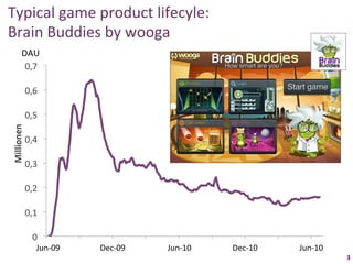 Typical	
  game	
  product	
  lifecyle:	
  	
  
Brain	
  Buddies	
  by	
  wooga	
  
          DAU	
  
           0,7	
  

                0,6	
  

                0,5	
  
Millionen	
  




                0,4	
  

                0,3	
  

                0,2	
  

                0,1	
  

                   0	
  
                 24.06.2009	
  
                   Jun-­‐09	
  22.09.2009	
   Dec-­‐09	
   21.03.2010	
   Jun-­‐10	
   17.09.2010	
   Dec-­‐10	
   16.03.2011	
   Jun-­‐10	
  
                                        21.12.2009	
                19.06.2010	
                16.12.2010	
                14.06.2011	
  
                                                                                                                                                 3	
  
 