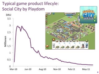Typical	
  game	
  product	
  lifecyle:	
  	
  
Social	
  City	
  by	
  Playdom	
  	
  
          DAU	
  
           3,5	
  

                    3	
  

                 2,5	
  
 Millionen	
  




                    2	
  

                 1,5	
  

                    1	
  

                 0,5	
  

                   0	
  
                   Mar-­‐10	
      Jun-­‐10	
    Aug-­‐10	
     Nov-­‐10	
      Feb-­‐11	
    May-­‐11	
  
                 02.03.2010	
   01.06.2010	
   30.08.2010	
   29.11.2010	
   27.02.2011	
   28.05.2011	
  
                                                                                                             4	
  
 