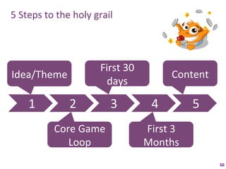 5	
  Steps	
  to	
  the	
  holy	
  grail	
  



                                     First	
  30	
  
Idea/Theme	
                                                     Content	
  
                                       days	
  

       1	
              2	
               3	
            4	
            5	
  
                  Core	
  Game	
                       First	
  3	
  
                     Loop	
                            Months	
  
                                                                                50	
  
 