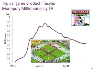 Typical	
  game	
  product	
  lifecyle:	
  	
  
Monopoly	
  Millionaires	
  by	
  EA	
  
          DAU	
  
            1	
  
                 0,9	
  
                 0,8	
  
                 0,7	
  
 Millionen	
  




                 0,6	
  
                 0,5	
  
                 0,4	
  
                 0,3	
  
                 0,2	
  
                 0,1	
  
                    0	
  
                     Feb-­‐11	
  
                   01.02.2011	
     03.03.2011	
     02.04.2011	
  
                                                      Apr-­‐11	
      02.05.2011	
     01.06.2011	
  
                                                                                        Jun-­‐11	
      01.07.2011	
  
                                                                                                                         6	
  
 