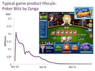 Typical	
  game	
  product	
  lifecyle:	
  	
  
Poker	
  Blitz	
  by	
  Zynga	
  
          DAU	
  
                   0,3	
  

                 0,25	
  

                   0,2	
  
 Millionen	
  




                 0,15	
  

                   0,1	
  

                 0,05	
  

                      0	
  
                       15.03.2010	
     14.06.2010	
     12.09.2010	
     11.12.2010	
     11.03.2011	
     10.06.2011	
  
                        Mar-­‐10	
                       Sep-­‐10	
                        Mar-­‐11	
  
                                                                                                                             7	
  
 