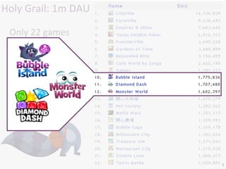 Holy	
  Grail:	
  1m	
  DAU	
  

  Only	
  22	
  games	
  	
  
  currently	
  on	
  	
  
  Facebook	
  

                	
  DA U	
  
         1m




                                  9	
  
 