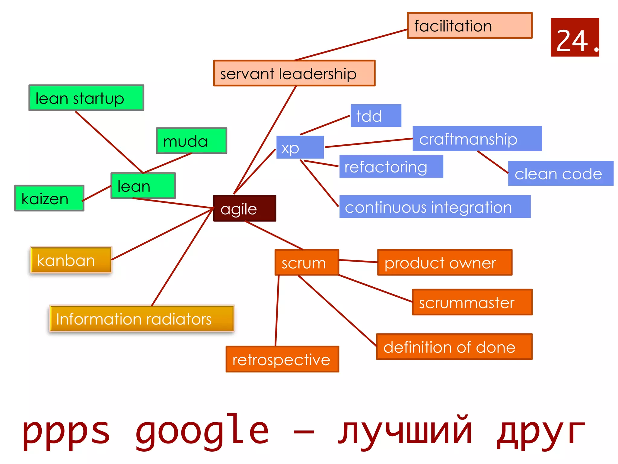 facilitation
                                                                         24.
                          servant leadership
 lean startup
                                            tdd
                   muda                               craftmanship
                                  xp
                                           refactoring               clean code
            lean
kaizen
                          agile            continuous integration


                                  scrum           product owner

                                                      scrummaster

                                                  definition of done
                           retrospective




ppps google – лучший друг
 