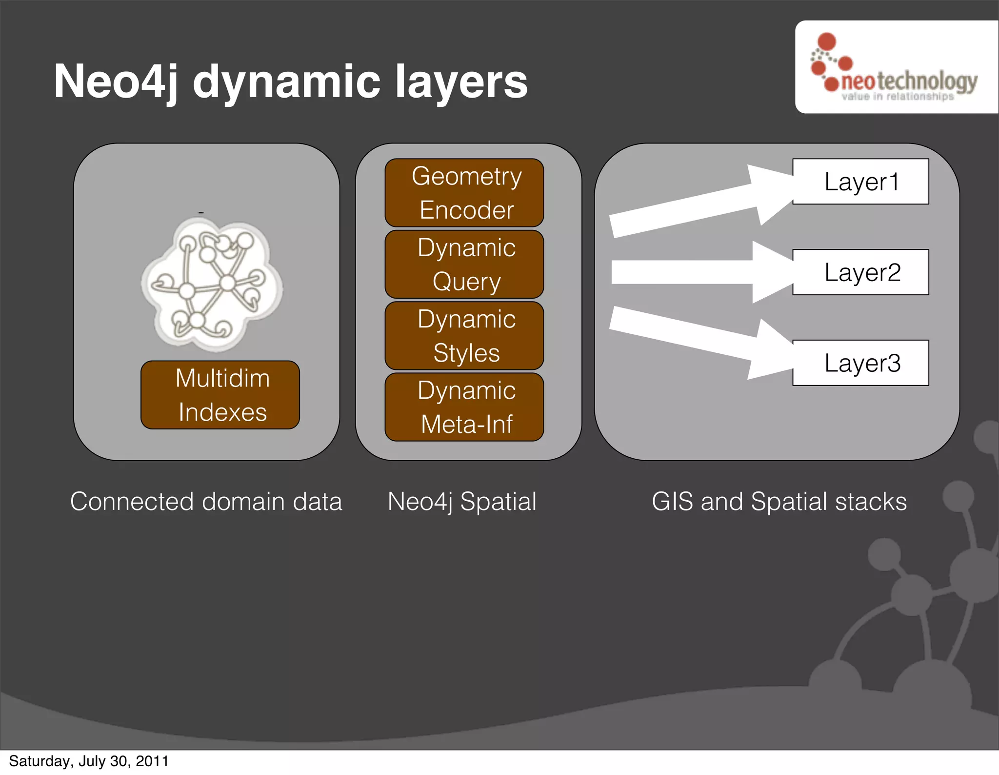 Neo4j dynamic layers
                                       Geometry                    Layer1
                                       Encoder
                                       Dynamic
                                        Query                      Layer2
                                       Dynamic
                                        Styles                     Layer3
                          Multidim     Dynamic
                          Indexes      Meta-Inf


        Connected domain data        Neo4j Spatial   GIS and Spatial stacks




Saturday, July 30, 2011
 