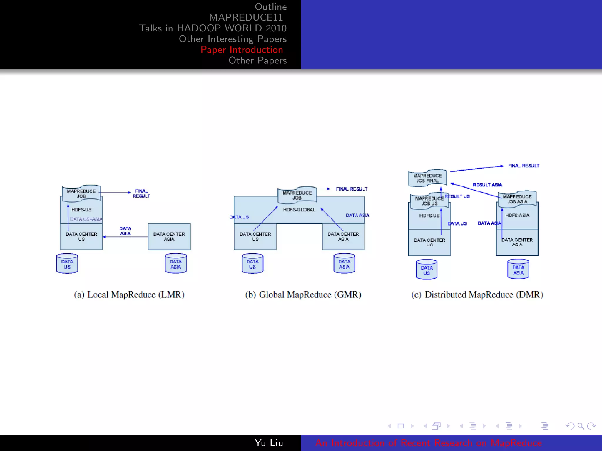 Outline
MAPREDUCE11
Talks in HADOOP WORLD 2010
Other Interesting Papers
Paper Introduction
Other Papers
Yu Liu An Introduction of Recent Research on MapReduce
 