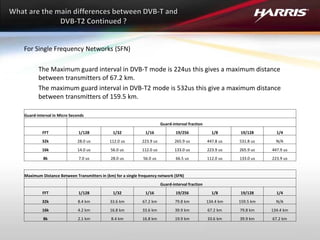 For Single Frequency Networks (SFN)
The Maximum guard interval in DVB-T mode is 224us this gives a maximum distance
between transmitters of 67.2 km.
The maximum guard interval in DVB-T2 mode is 532us this give a maximum distance
between transmitters of 159.5 km.
Guard-interval in Micro Seconds
Guard-interval fraction
FFT 1/128 1/32 1/16 19/256 1/8 19/128 1/4
32k 28.0 us 112.0 us 223.9 us 265.9 us 447.8 us 531.8 us N/A
16k 14.0 us 56.0 us 112.0 us 133.0 us 223.9 us 265.9 us 447.9 us
8k 7.0 us 28.0 us 56.0 us 66.5 us 112.0 us 133.0 us 223.9 us
Maximum Distance Between Transmitters in (km) for a single frequency network (SFN)
Guard-interval fraction
FFT 1/128 1/32 1/16 19/256 1/8 19/128 1/4
32k 8.4 km 33.6 km 67.2 km 79.8 km 134.4 km 159.5 km N/A
16k 4.2 km 16.8 km 33.6 km 39.9 km 67.2 km 79.8 km 134.4 km
8k 2.1 km 8.4 km 16.8 km 19.9 km 33.6 km 39.9 km 67.2 km
 
