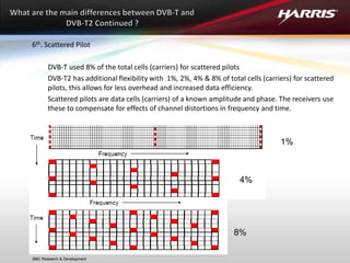 6th. Scattered Pilot
DVB-T used 8% of the total cells (carriers) for scattered pilots
DVB-T2 has additional flexibility with 1%, 2%, 4% & 8% of total cells (carriers) for scattered
pilots, this allows for less overhead and increased data efficiency.
Scattered pilots are data cells (carriers) of a known amplitude and phase. The receivers use
these to compensate for effects of channel distortions in frequency and time.
1%
4%
8%
BBC Research & Development
 