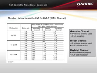 The chart below shows the CNR for DVB-T (8MHz Channel)
Gaussian Channel
• directional antenna used
• direct reception
Ricean Channel
• directional antenna used
• multi path reception
Rayleigh Channel
• non-directional antenna
• multi path reception
EN 300 744
 