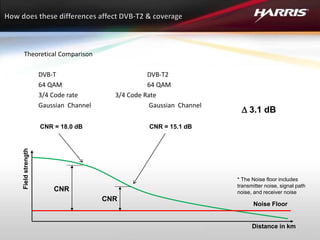 Theoretical Comparison
DVB-T DVB-T2
64 QAM 64 QAM
3/4 Code rate 3/4 Code Rate
Gaussian Channel Gaussian Channel
Distance in km
Field
strength
CNR
CNR
Noise Floor
* The Noise floor includes
transmitter noise, signal path
noise, and receiver noise
∆ 3.1 dB
CNR = 18.0 dB CNR = 15.1 dB
 