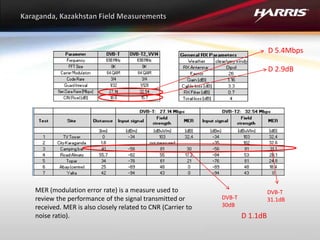 MER (modulation error rate) is a measure used to
review the performance of the signal transmitted or
received. MER is also closely related to CNR (Carrier to
noise ratio).
DVB-T
30dB
DVB-T
31.1dB
D 5.4Mbps
D 2.9dB
D 1.1dB
 