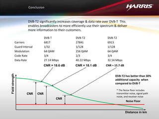 DVB-T DVB-T2 DVB-T2
Carriers 6817 27841 6913
Guard Interval 1/32 1/128 1/128
Modulation 64 QAM 256 QAM 64 QAM
Code Rate 3/4 2/3 3/4
Data Rate 27.14 Mbps 40.22 Mbps 32.54 Mbps
Distance in km
Field
strength
CNR
CNR
Noise Floor
* The Noise floor includes
transmitter noise, signal path
noise, and receiver noise
CNR = 18.6 dB CNR = 18.1 dB CNR = 15.7 dB
CNR
DVB-T2 significantly increases coverage & data rate over DVB-T This
enables broadcasters to more efficiently use their spectrum & deliver
more information to their customers.
DVB-T2 has better than 30%
additional capacity when
compared to DVB-T
 