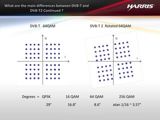 DVB-T 64QAM DVB-T 2 Rotated 64QAM
Degrees = QPSK 16 QAM 64 QAM 256 QAM
29° 16.8° 8.6° atan 1/16 ~ 3.57°
Q
I
I
Q
 