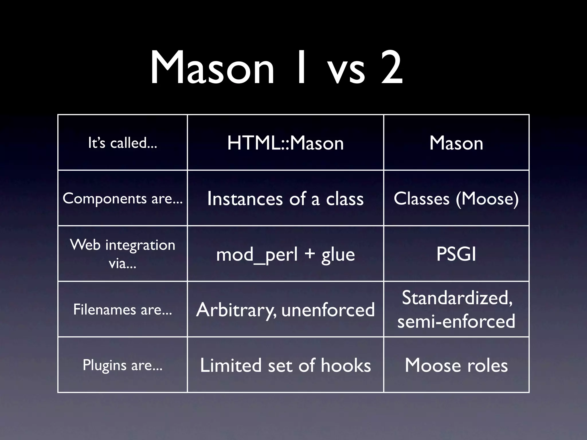 Mason 1 vs 2
   It’s called...      HTML::Mason              Mason

Components are...    Instances of a class   Classes (Moose)

 Web integration
      via...          mod_perl + glue            PSGI

                                             Standardized,
 Filenames are...   Arbitrary, unenforced
                                            semi-enforced

  Plugins are...    Limited set of hooks     Moose roles
 