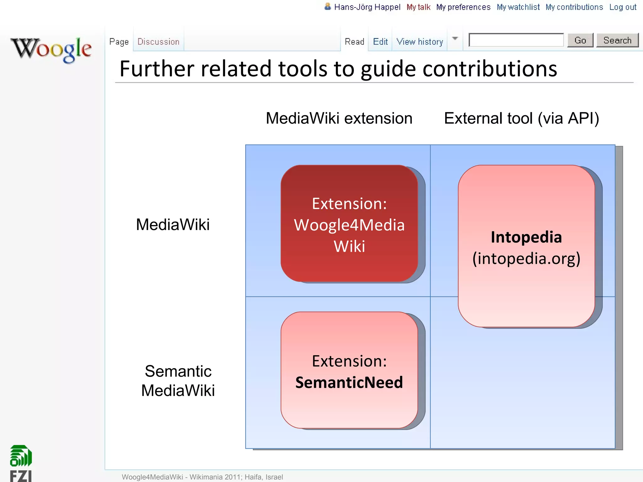 Further related tools to guide contributions Woogle4MediaWiki - Wikimania 2011; Haifa, Israel MediaWiki Semantic MediaWiki MediaWiki extension External tool (via API) Intopedia (intopedia.org) Extension: Woogle4MediaWiki Extension: SemanticNeed 