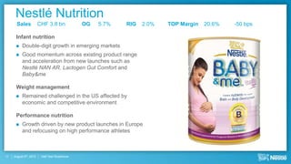 Nestlé Nutrition
       Sales            CHF 3.8 bn            OG   5.7%   RIG   2.0%   TOP Margin   20.6%   -50 bps

      Infant nutrition
          Double-digit growth in emerging markets
          Good momentum across existing product range
           and acceleration from new launches such as
           Nestlé NAN AR, Lactogen Gut Comfort and
           Baby&me

      Weight management
          Remained challenged in the US affected by
           economic and competitive environment

      Performance nutrition
          Growth driven by new product launches in Europe
           and refocusing on high performance athletes



11   August 9th, 2012    Half Year Roadshow
 