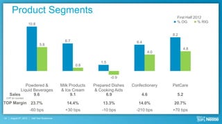 Product Segments
                                                                                                  First Half 2012
                                                                                                  % OG         % RIG
                        10.8

                                                                                                8.2
                                                6.7                               6.4
                               5.8
                                                                                                      4.8
                                                                                        4.0

                                                                 1.5
                                                      0.8


                                                                       -0.9

              Powdered &                      Milk Products   Prepared Dishes   Confectionery   PetCare
           Liquid Beverages                   & Ice Cream     & Cooking Aids
     Sales        9.6                              9.1              6.9              4.6          5.2
 CHF bn rounded

TOP Margin               23.7%                   14.4%            13.3%            14.0%        20.7%
                        -60 bps                 +30 bps           -10 bps         -210 bps      +70 bps
14   August 9th, 2012    Half Year Roadshow
 