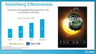 Advertising Effectiveness
              Consumer Facing Marketing spend up 1.3%
                      in constant currencies

                                       Upper quartile scores




                                                                               63
                                                                      51
                                             40
                   30



                2009                       2010                      2011   YTD 2012



Base: All Nestle Aired ads
Numbers shown are percentages of ads that fall into each category,
Note: Quartiles are based on all ads on database.


21     August 9th, 2012      Half Year Roadshow
 
