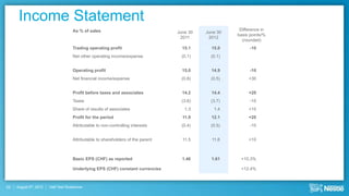 Income Statement
                                    As % of sales                                                     Difference in
                                                                                 June 30   June 30
                                                                                                     basis points/%
                                                                                  2011      2012
                                                                                                       (rounded)
                                    Trading operating profit                       15.1      15.0          -10
                                    Net other operating income/expense             (0.1)     (0.1)


                                    Operating profit                               15.0      14.9          -10
                                    Net financial income/expense                   (0.8)     (0.5)        +30


                                    Profit before taxes and associates             14.2      14.4         +20
                                    Taxes                                          (3.6)     (3.7)         -10
                                    Share of results of associates                  1.3       1.4         +10
                                    Profit for the period                          11.9      12.1         +20
                                    Attributable to non-controlling interests      (0.4)     (0.5)         -10


                                    Attributable to shareholders of the parent     11.5      11.6         +10



                                    Basic EPS (CHF) as reported                    1.46      1.61     +10.3%

                                    Underlying EPS (CHF) constant currencies                          +12.4%



22   August 9th, 2012   Half Year Roadshow
 