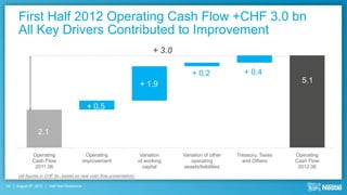 First Half 2012 Operating Cash Flow +CHF 3.0 bn
      All Key Drivers Contributed to Improvement
                                                                           + 3.0

                                                                                       + 0.2               + 0.4
                                                                     + 1.9                                                  5.1


                                              + 0.5


                  2.1

              Operating                        Operating              Variation    Variation of other   Treasury, Taxes   Operating
              Cash Flow                      improvement             of working        operating          and Others      Cash Flow
               2011.06                                                 capital     assets/liabilities                      2012.06
      (all figures in CHF bn, based on new cash flow presentation)

24   August 9th, 2012   Half Year Roadshow
 